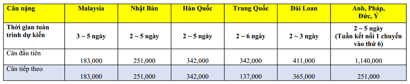 Ảnh thời gian gửi hàng quốc tế 2018