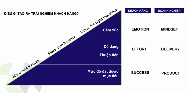 Doanh nghiệp cần làm gì để nắm giữ trái tim khách hàng