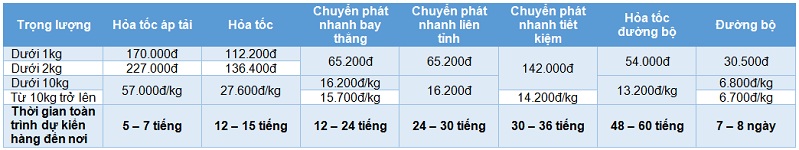 Bảng giá chuyển phát nhanh từ HCM ra Hà Nội