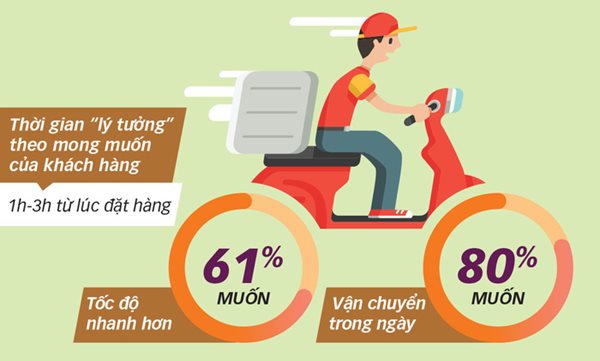 Thời gian giao nhận hàng hóa mong muốn của khách hàng thời đại số