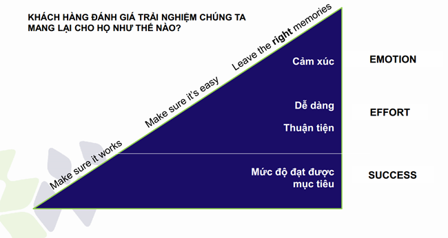 Hành trình trải nghiệm khách hàng thời đại số