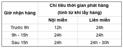 Thời gian nhận hàng dự kiến khi chuyển phát hỏa tốc vào Huế