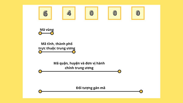 Cấu trúc mã zip code Hà Nội